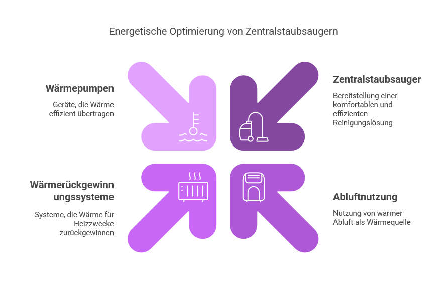 Energetische Optimierung von Zentralstaubsuageranlagen
